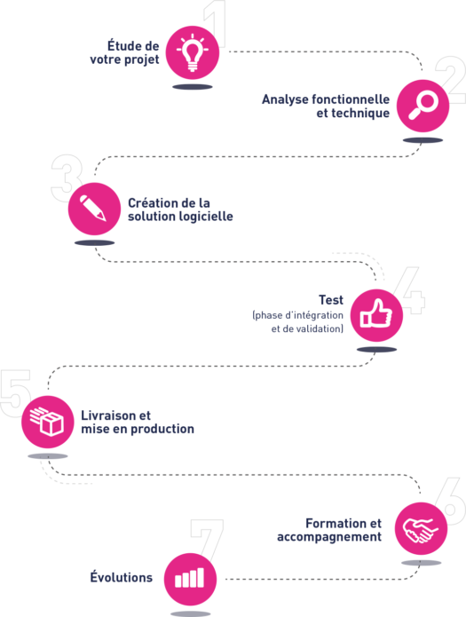 Analyse, conception et intégration : une méthodologie rigoureuse au service de la performance logicielle
