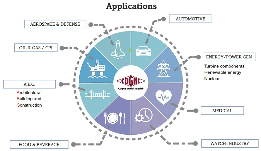 Applications, Cogne Acciai Speciali